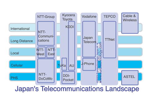 Japan's telecom landscape